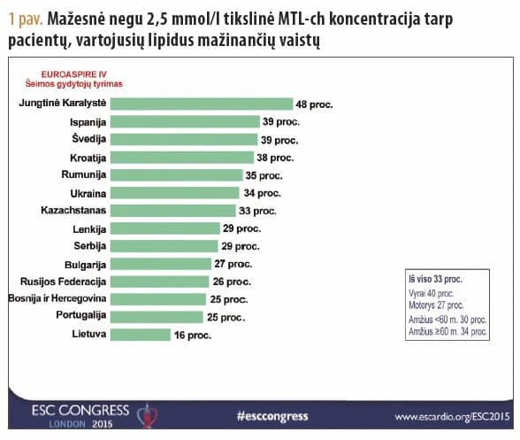 Statinų vieta siekiant pažaboti širdies ir kraujagyslių ligas: naujienos iš Europos kardiologų draugijos kongreso