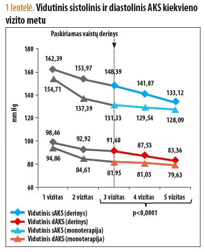 Valsartano poveikis arterijų standumui