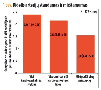 Valsartano poveikis arterijų standumui