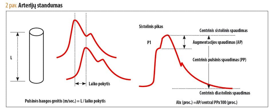 Valsartano poveikis arterijų standumui