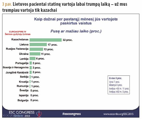 Statinų vieta siekiant pažaboti širdies ir kraujagyslių ligas: naujienos iš Europos kardiologų draugijos kongreso