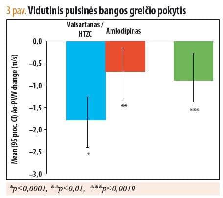 Valsartano poveikis arterijų standumui